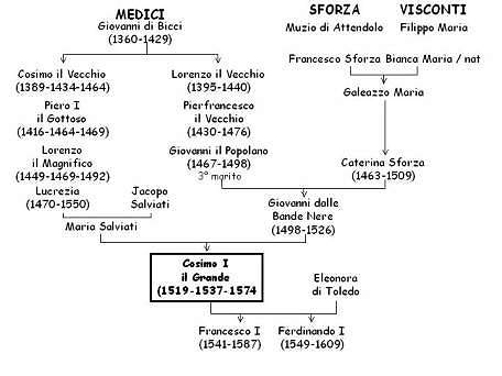 albero genealogico di Cosimo